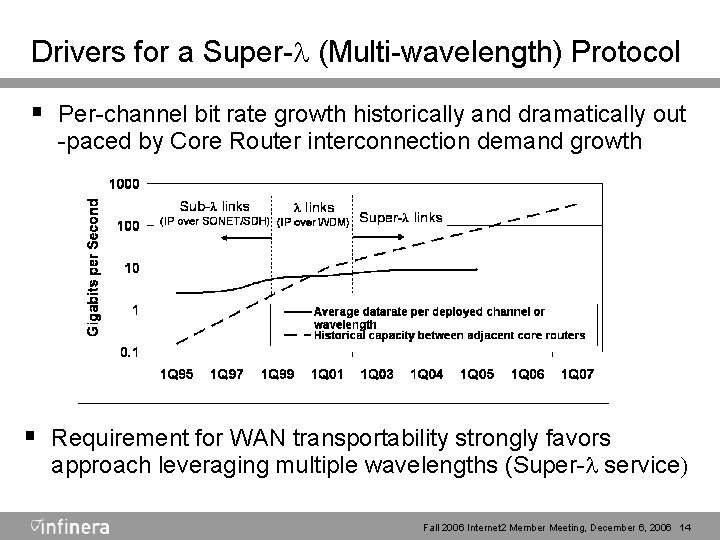 Drivers for a Super-l (Multi-wavelength) Protocol § Per-channel bit rate growth historically and dramatically