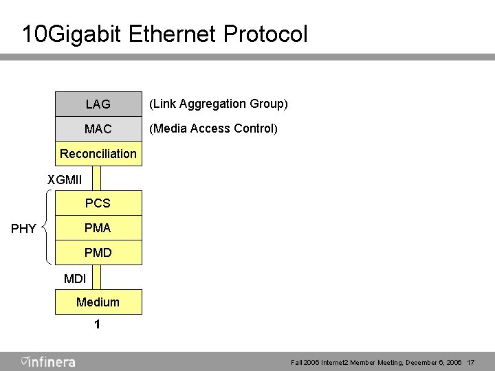 10 Gigabit Ethernet Protocol LAG (Link Aggregation Group) MAC (Media Access Control) Reconciliation XGMII