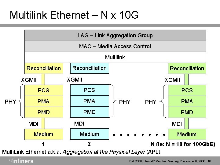 Multilink Ethernet – N x 10 G LAG – Link Aggregation Group LAG MAC