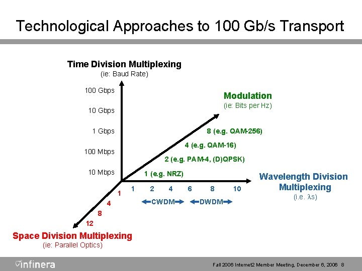 Technological Approaches to 100 Gb/s Transport Time Division Multiplexing (ie: Baud Rate) 100 Gbps