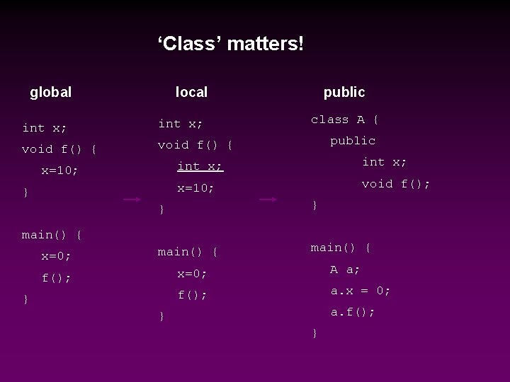 ‘Class’ matters! global local int x; void f() { x=10; } public class A