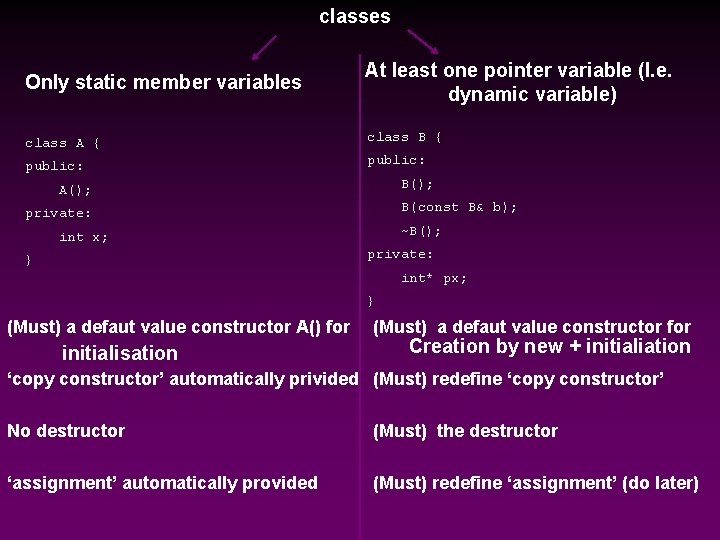 classes Only static member variables At least one pointer variable (I. e. dynamic variable)