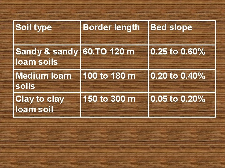 Soil type Border length Bed slope Sandy & sandy 60. TO 120 m loam