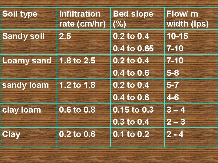 Soil type Infiltration Bed slope rate (cm/hr) (%) Sandy soil 2. 5 0. 2