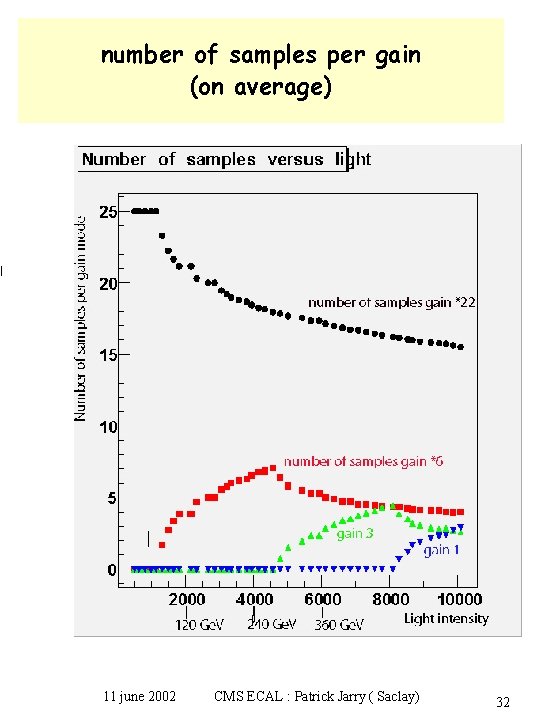 number of samples per gain (on average) 11 june 2002 CMS ECAL : Patrick