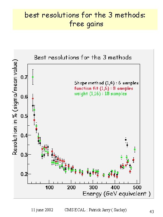 best resolutions for the 3 methods: free gains 11 june 2002 CMS ECAL :