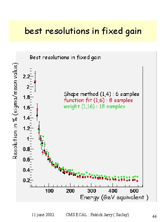 best resolutions in fixed gain 11 june 2002 CMS ECAL : Patrick Jarry (