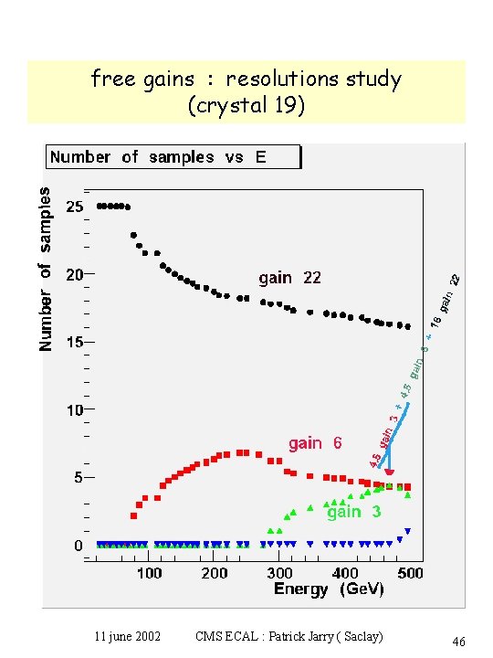 free gains : resolutions study (crystal 19) 11 june 2002 CMS ECAL : Patrick