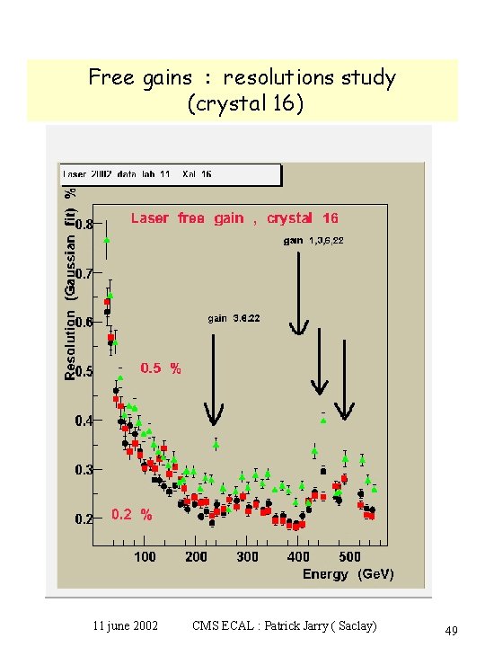 Free gains : resolutions study (crystal 16) 11 june 2002 CMS ECAL : Patrick