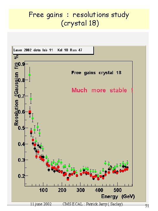 Free gains : resolutions study (crystal 18) 11 june 2002 CMS ECAL : Patrick