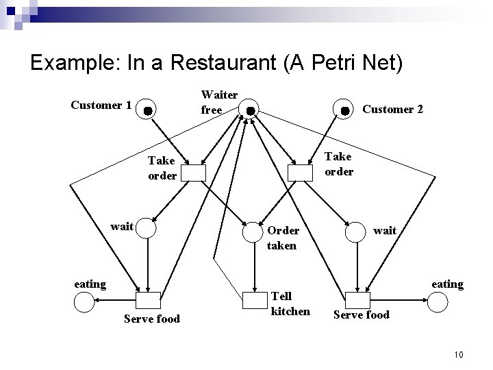 Example: In a Restaurant (A Petri Net) Waiter free Customer 1 Customer 2 Take
