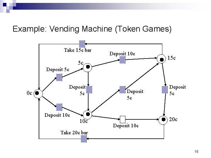 Example: Vending Machine (Token Games) Take 15 c bar Deposit 10 c 5 c
