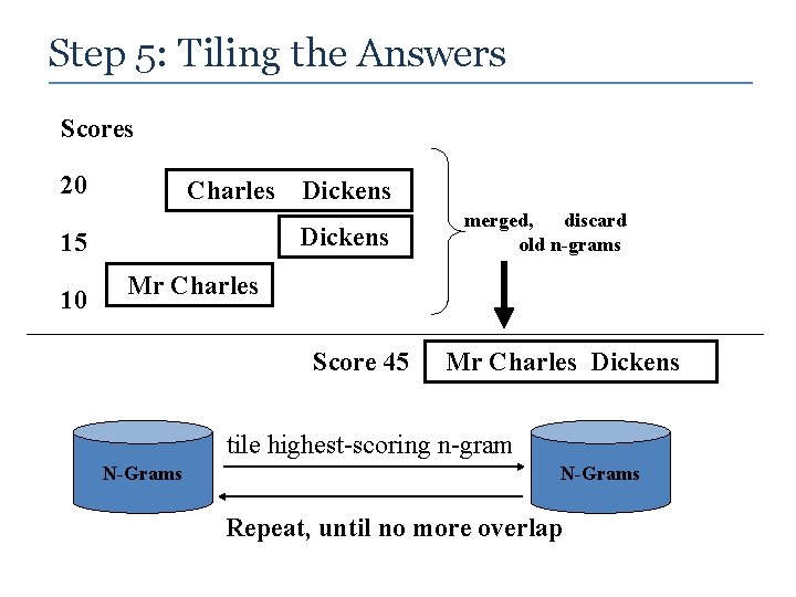 Step 5: Tiling the Answers Scores 20 Charles Dickens 15 10 Dickens merged, discard