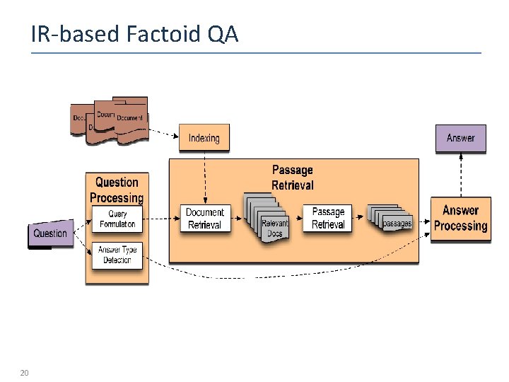 IR-based Factoid QA 20 