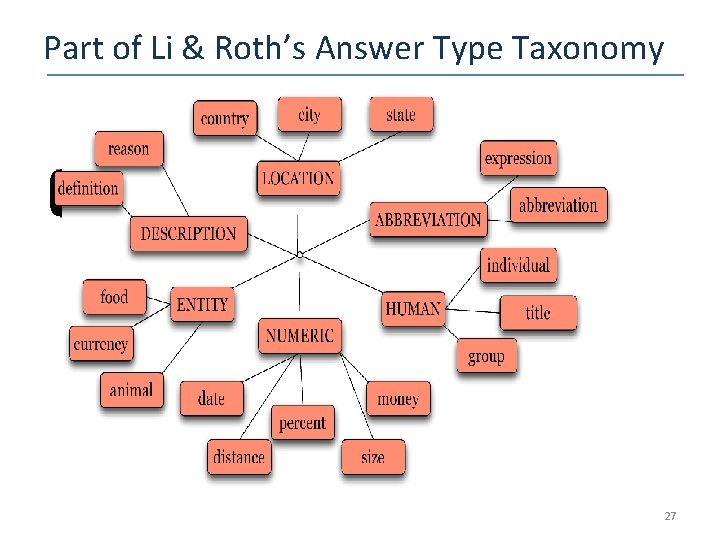 Part of Li & Roth’s Answer Type Taxonomy 27 