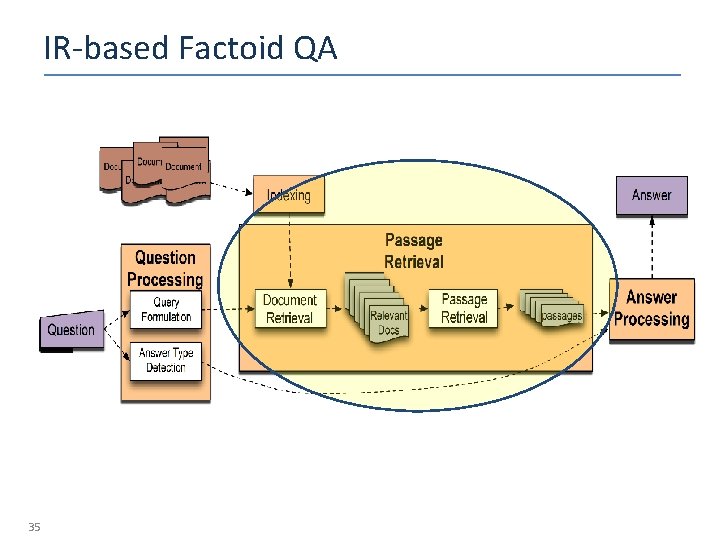 IR-based Factoid QA 35 