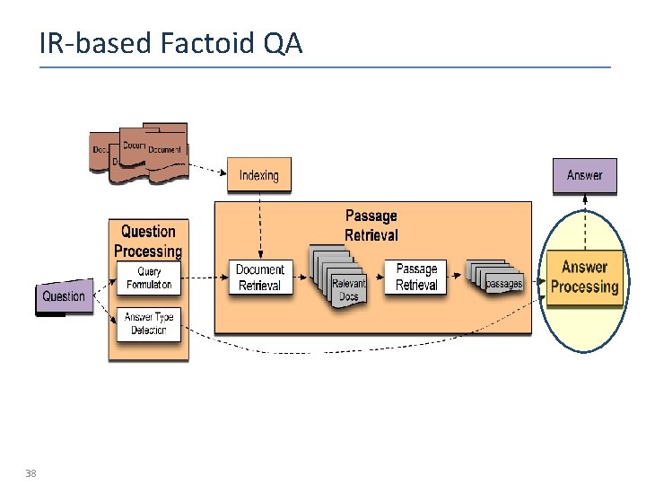 IR-based Factoid QA 38 