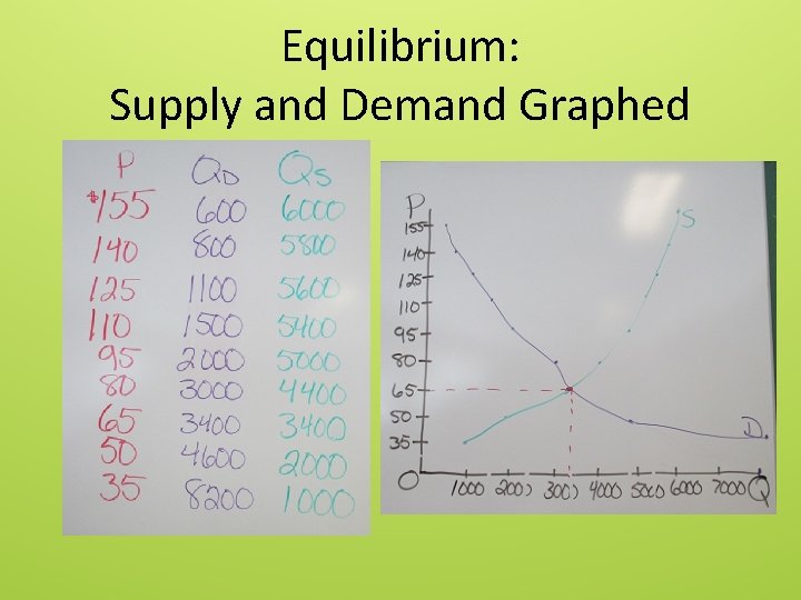 Equilibrium: Supply and Demand Graphed 