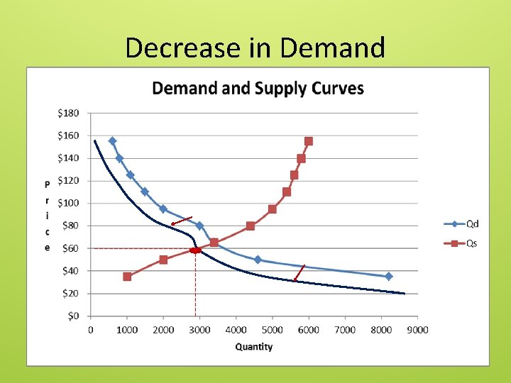 Decrease in Demand 