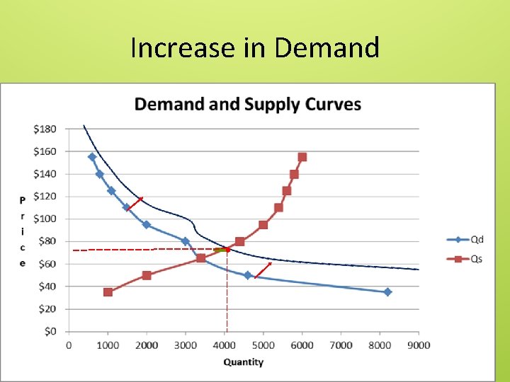 Increase in Demand 