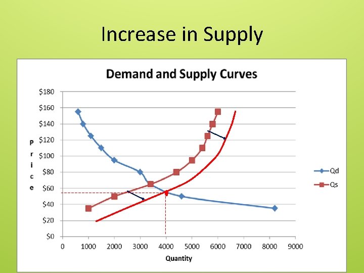 Increase in Supply 