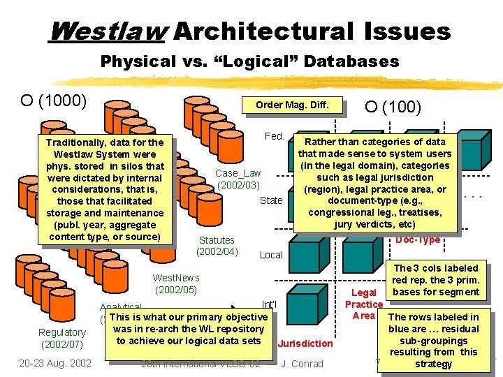 Westlaw Architectural Issues Physical vs. “Logical” Databases O (1000) Order Mag. Diff. Traditionally, data Westlaw Architectural Issues Physical vs. “Logical” Databases O (1000) Order Mag. Diff. Traditionally, data