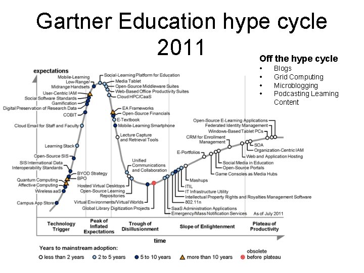 Gartner Education hype cycle 2011 Off the hype cycle • • Blogs Grid Computing