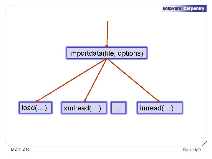 importdata(file, options) load(…) MATLAB xmlread(…) … imread(…) Basic I/O importdata(file, options) load(…) MATLAB xmlread(…) … imread(…) Basic I/O
