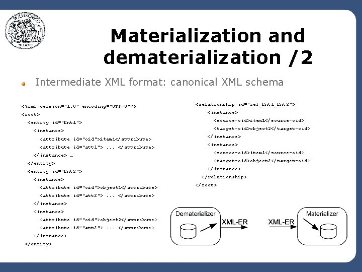 Materialization and dematerialization /2 Intermediate XML format: canonical XML schema <? xml version="1. 0"