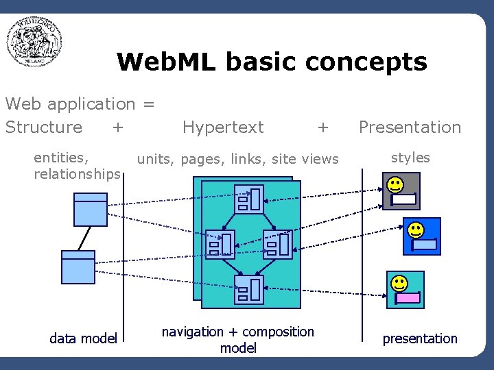 Web. ML basic concepts Web application = Structure + entities, relationships data model Hypertext
