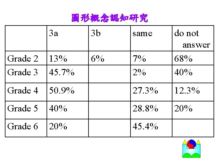 圖形概念認知研究 3 a 3 b same Grade 2 Grade 3 13% 45. 7% 6%