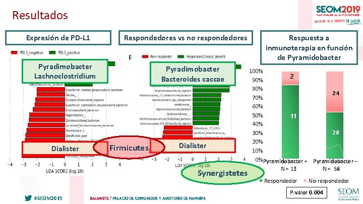 Resultados Expresión de PD-L 1 Pyradimobacter Lachnoclostridium Dialister Respondedores vs no respondedores E Pyradimobacter