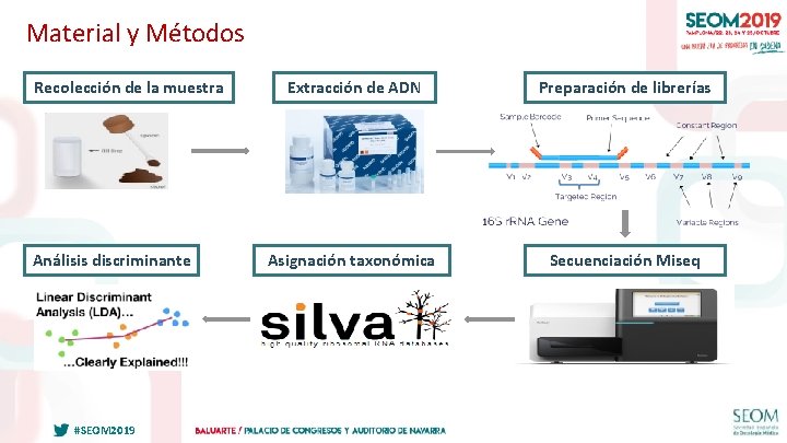 Material y Métodos Recolección de la muestra Análisis discriminante #SEOM 2019 Extracción de ADN