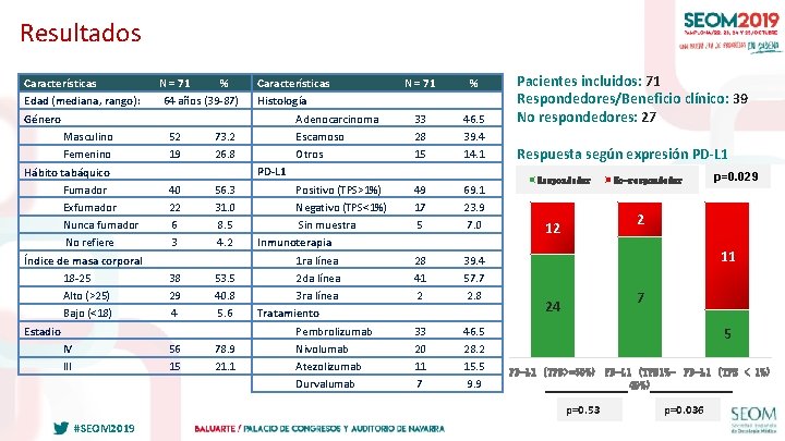 Resultados Características Edad (mediana, rango): N = 71 % 64 años (39 -87) Género