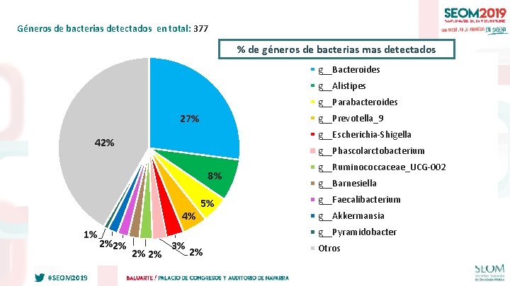Géneros de bacterias detectados en total: 377 % de géneros de bacterias mas detectados