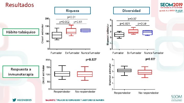 Resultados Riqueza Diversidad Hábito tabáquico Fumador Ex-fumador Nunca fumador Respuesta a inmunoterapia Respondedor #SEOM