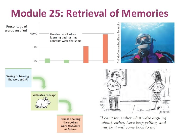 Module 25: Retrieval of Memories 