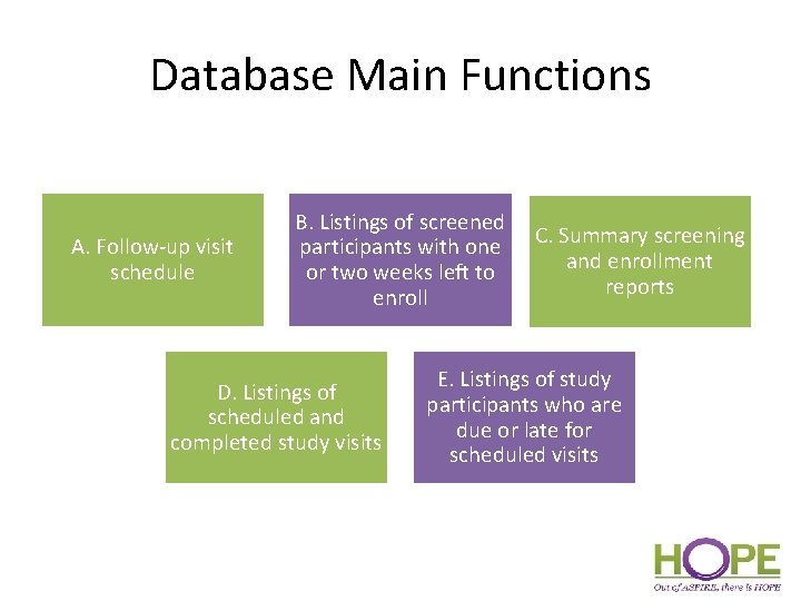 Database Main Functions A. Follow-up visit schedule B. Listings of screened participants with one