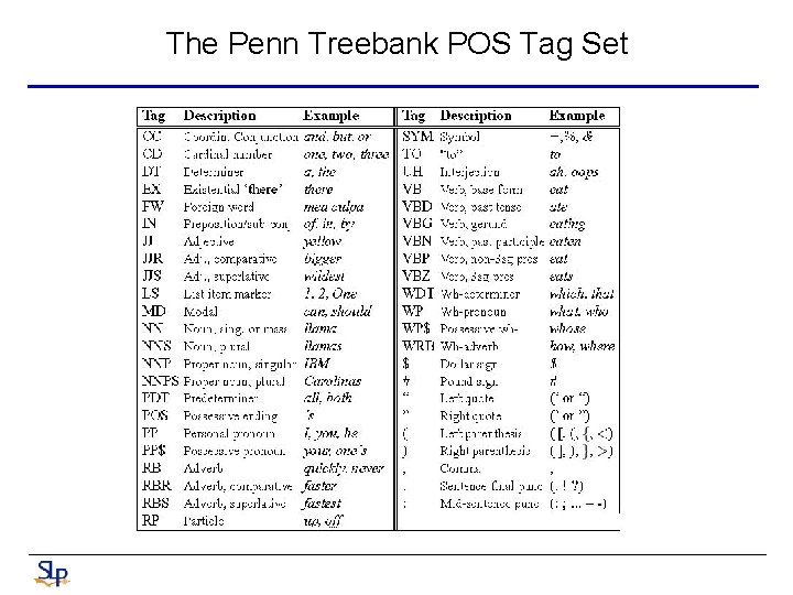 The Penn Treebank POS Tag Set 