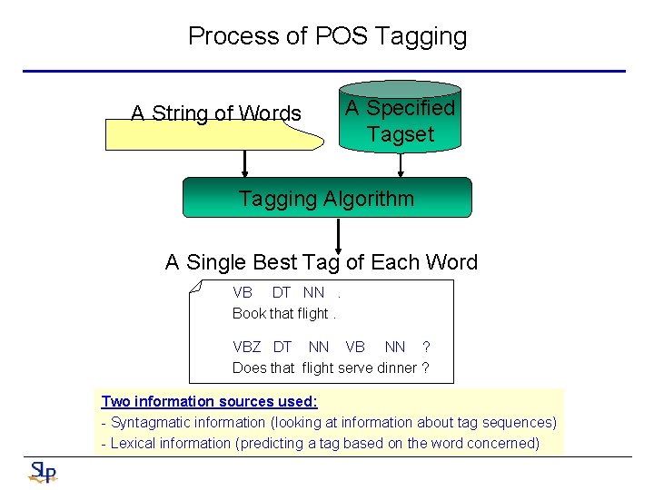 Process of POS Tagging A String of Words A Specified Tagset Tagging Algorithm A