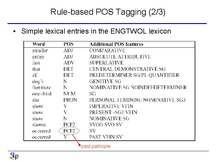 Rule-based POS Tagging (2/3) • Simple lexical entries in the ENGTWOL lexicon past participle
