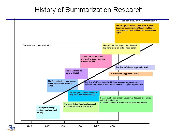 History of Summarization Research Spoken-document Summarization The emergence of new areas such as multidocument