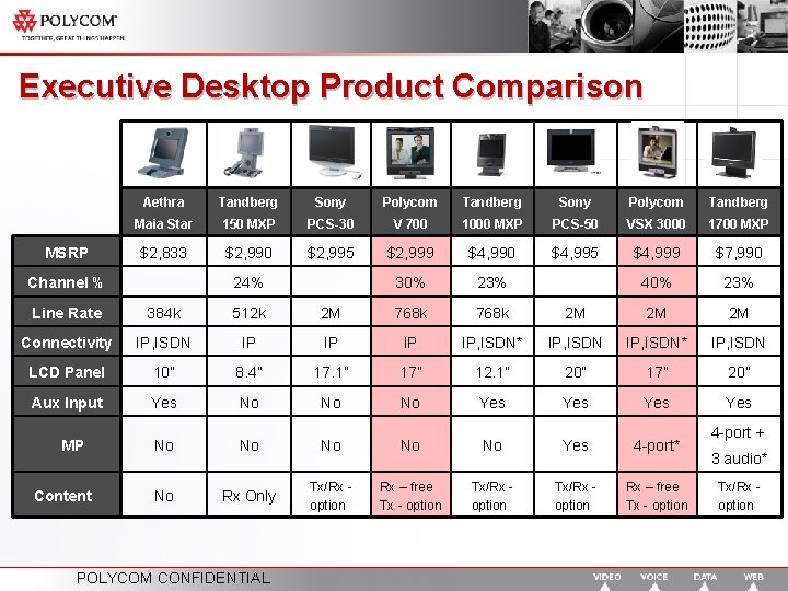 Executive Desktop Product Comparison MSRP Aethra Tandberg Sony Polycom Tandberg Maia Star 150 MXP