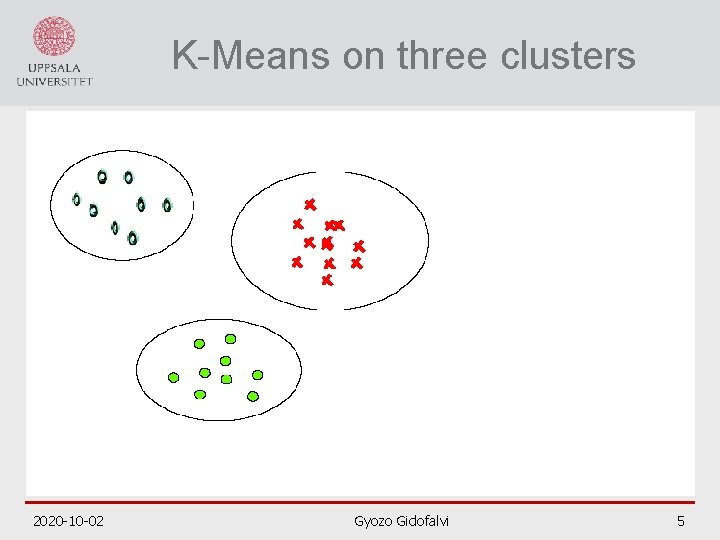 K-Means on three clusters 2020 10 02 Gyozo Gidofalvi 5 