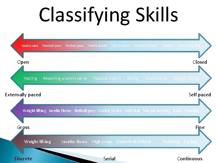 Classifying Skills Goalie save Football pass Netball pass Tennis stroke Tennis serve Football penalty
