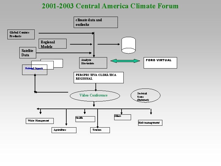  2001 -2003 Central America Climate Forum climate data and outlooks Global Centers Products