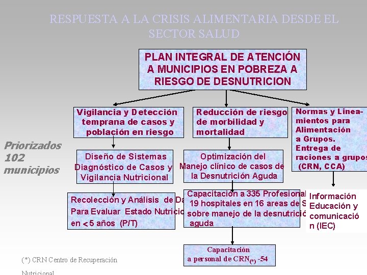 RESPUESTA A LA CRISIS ALIMENTARIA DESDE EL SECTOR SALUD PLAN INTEGRAL DE ATENCIÓN A