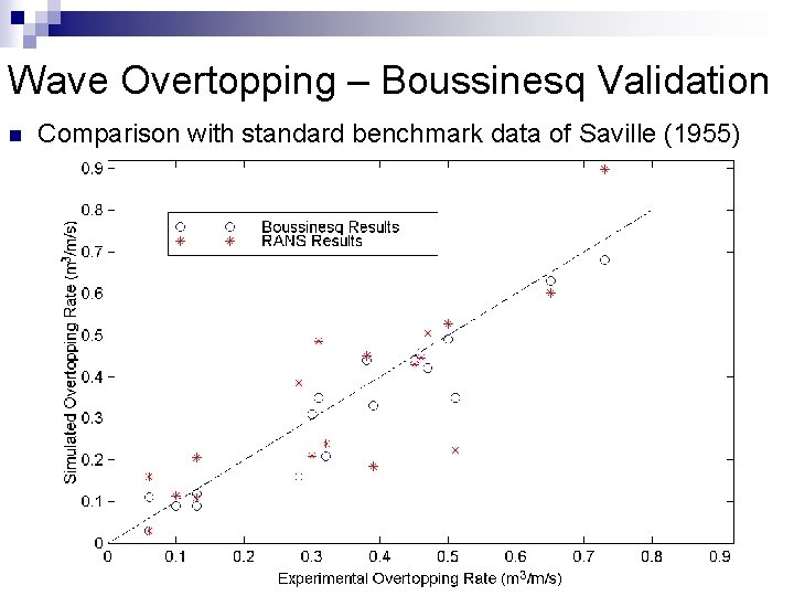 Wave Overtopping – Boussinesq Validation n Comparison with standard benchmark data of Saville (1955)