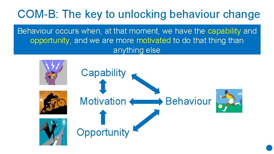 COM-B: The key to unlocking behaviour change Behaviour occurs when, at that moment, we