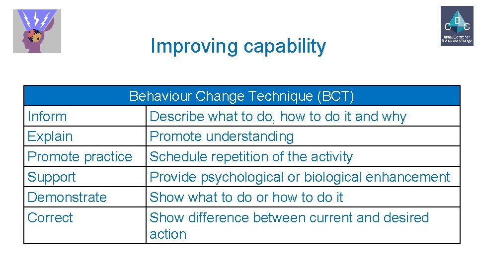 Improving capability Behaviour Change Technique (BCT) Inform Describe what to do, how to do